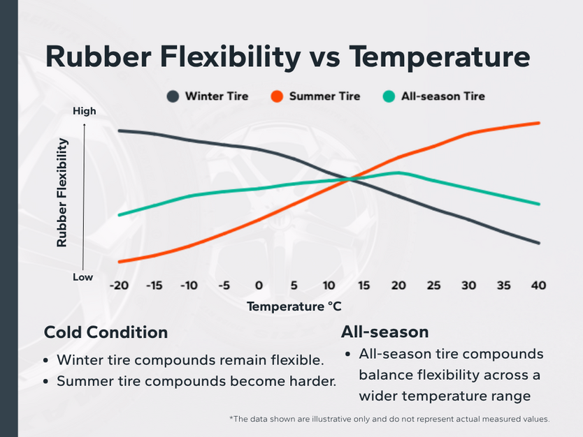 graph for rubber flexibility vs temperature for winter, summer and all-season tires